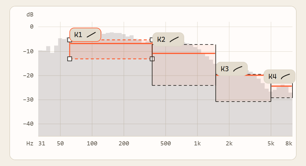 The Mapping plot on the console's Audio page: a spectrum from 31 Hz to 8 kHz, level in dB, with four boxes on it, K1 to K4 from left to right.