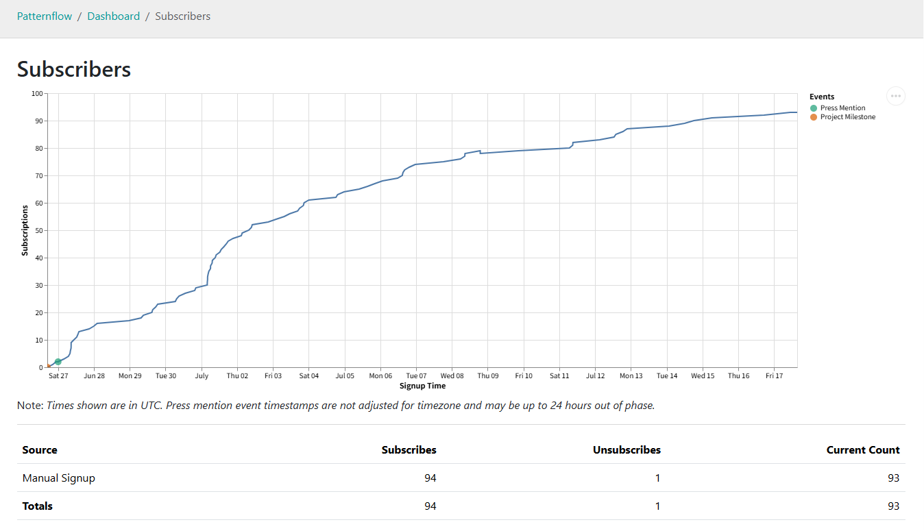 Crowd Supply subscriber graph